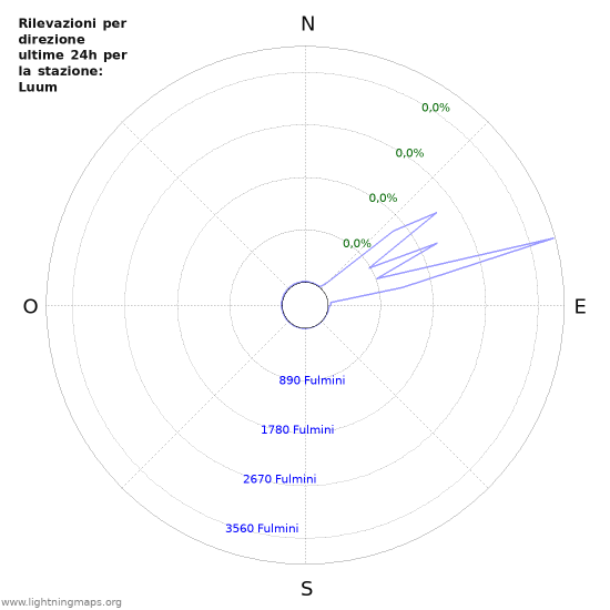 Grafico: Rilevazioni per direzione