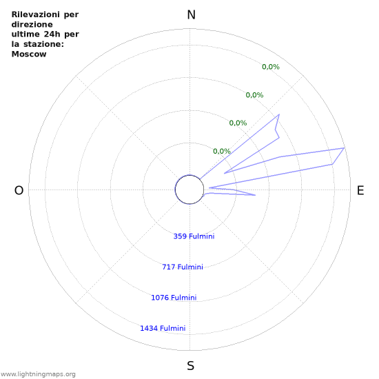 Grafico: Rilevazioni per direzione