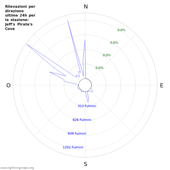 Grafico: Rilevazioni per direzione