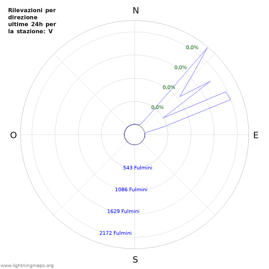 Grafico: Rilevazioni per direzione