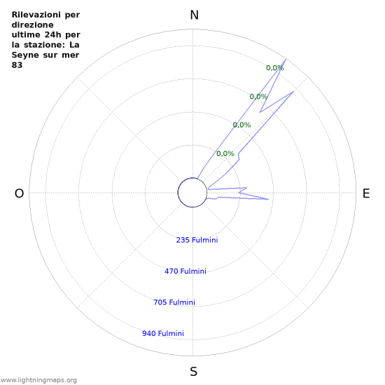 Grafico: Rilevazioni per direzione