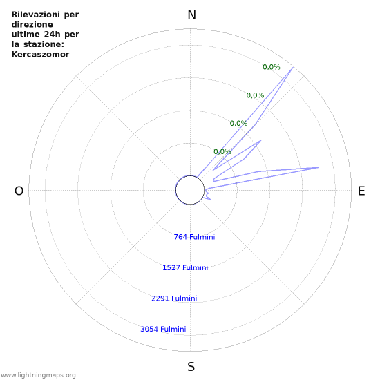 Grafico: Rilevazioni per direzione