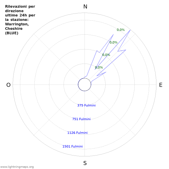 Grafico: Rilevazioni per direzione