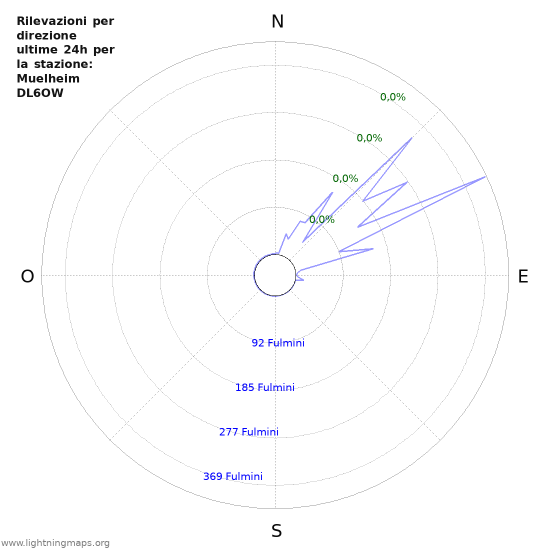 Grafico: Rilevazioni per direzione