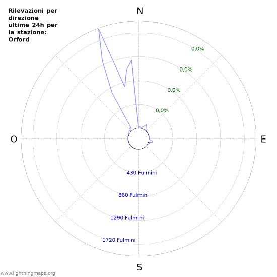 Grafico: Rilevazioni per direzione