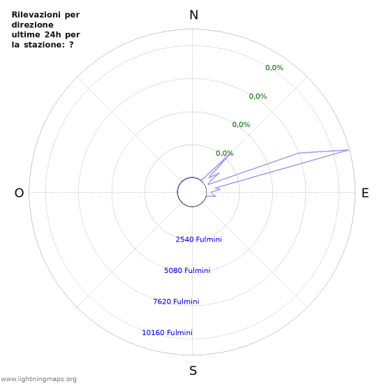 Grafico: Rilevazioni per direzione