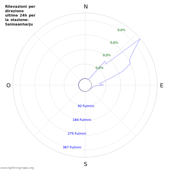 Grafico: Rilevazioni per direzione