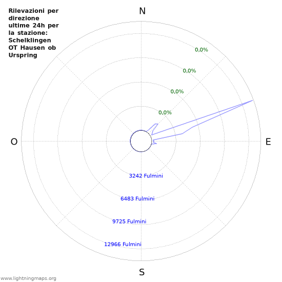 Grafico: Rilevazioni per direzione