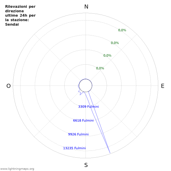 Grafico: Rilevazioni per direzione