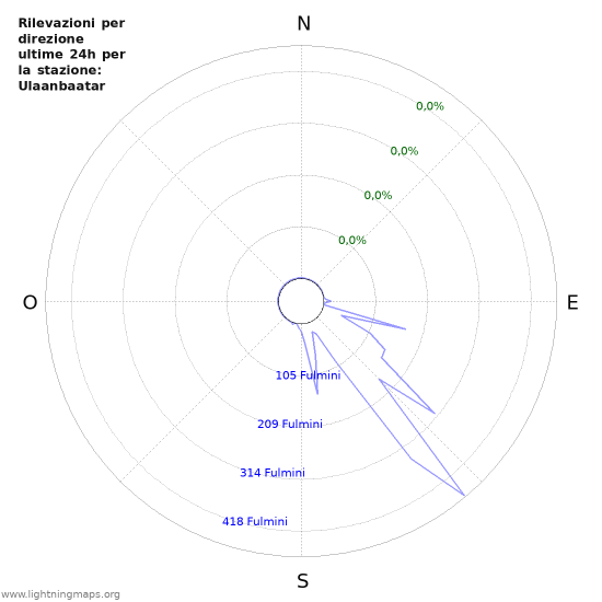 Grafico: Rilevazioni per direzione