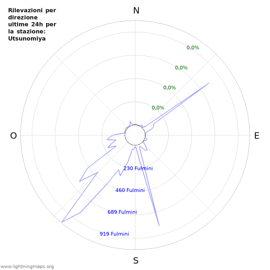 Grafico: Rilevazioni per direzione