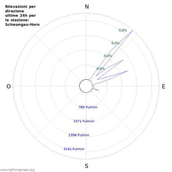 Grafico: Rilevazioni per direzione