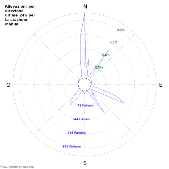 Grafico: Rilevazioni per direzione