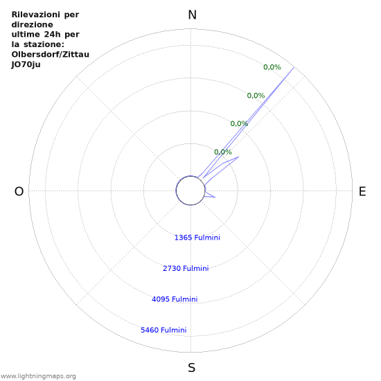 Grafico: Rilevazioni per direzione