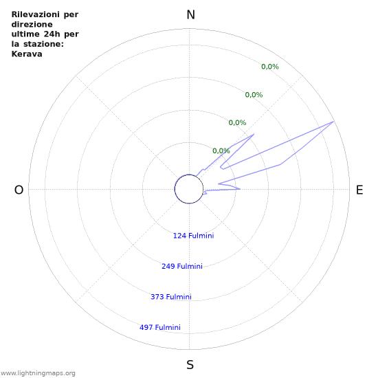 Grafico: Rilevazioni per direzione