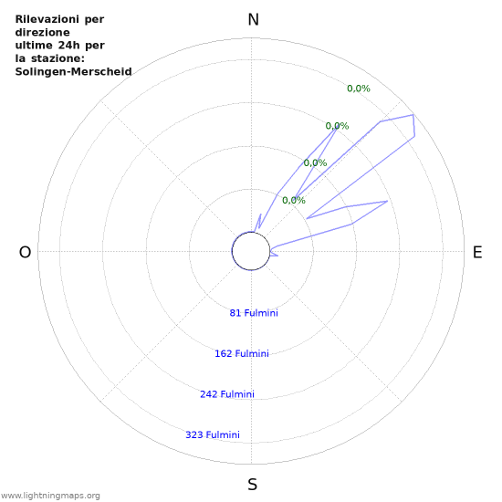 Grafico: Rilevazioni per direzione