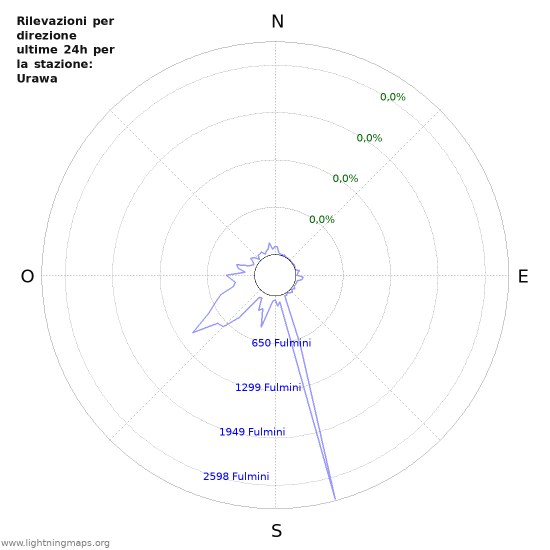 Grafico: Rilevazioni per direzione