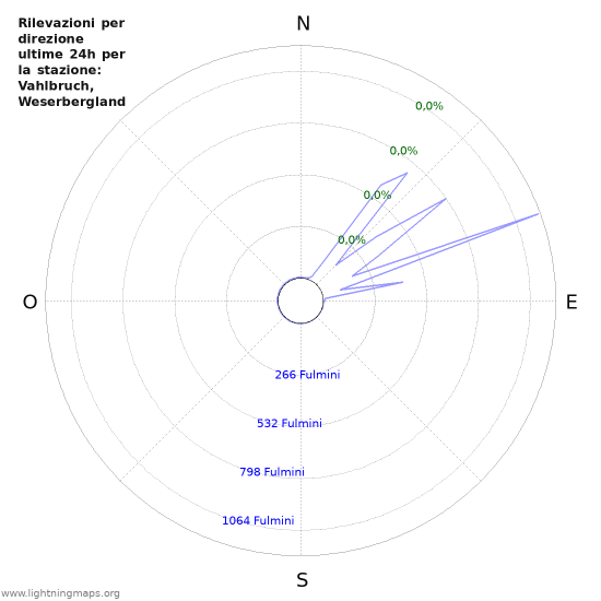 Grafico: Rilevazioni per direzione