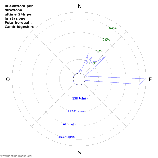 Grafico: Rilevazioni per direzione