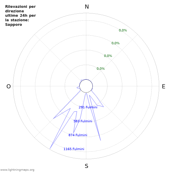 Grafico: Rilevazioni per direzione