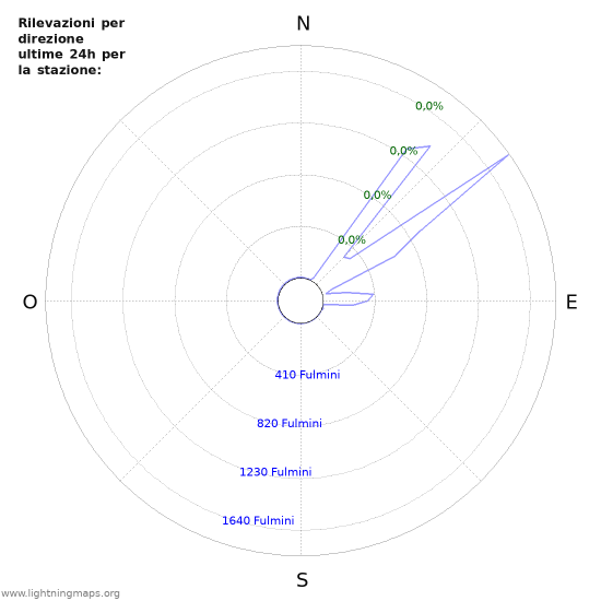 Grafico: Rilevazioni per direzione