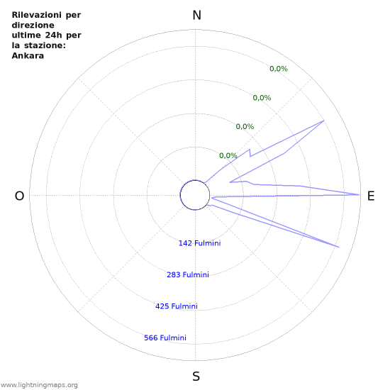 Grafico: Rilevazioni per direzione