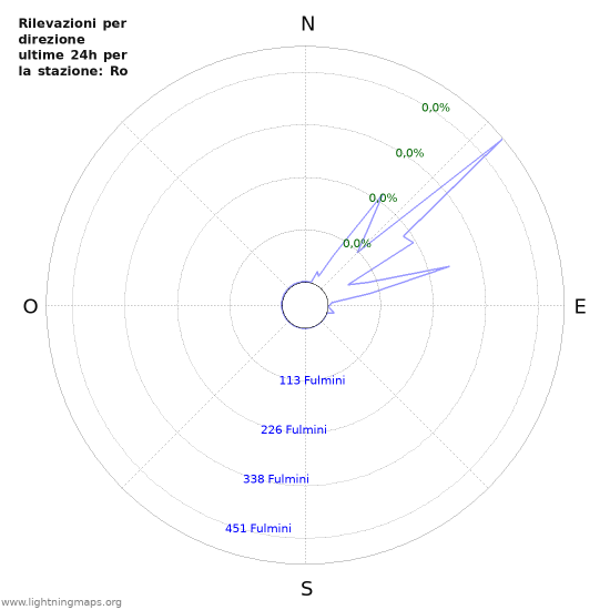 Grafico: Rilevazioni per direzione