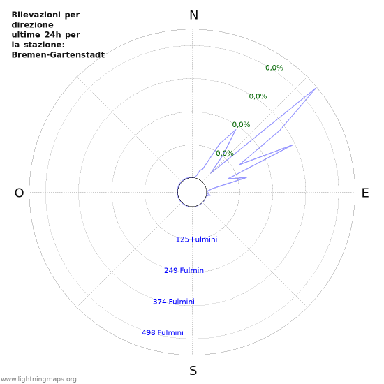 Grafico: Rilevazioni per direzione