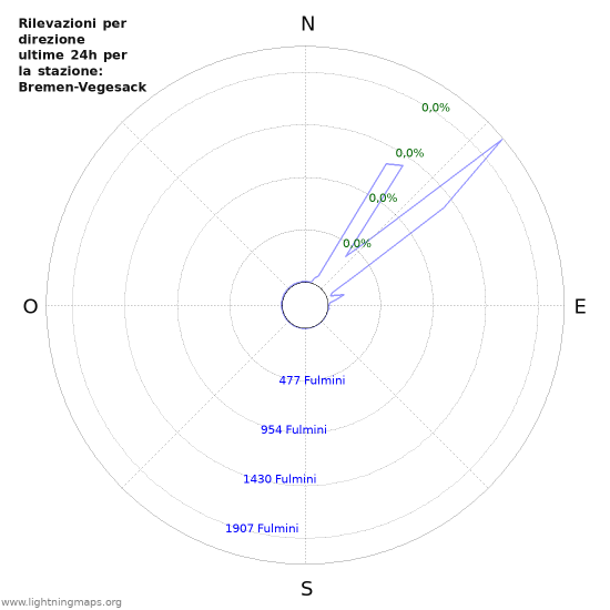 Grafico: Rilevazioni per direzione