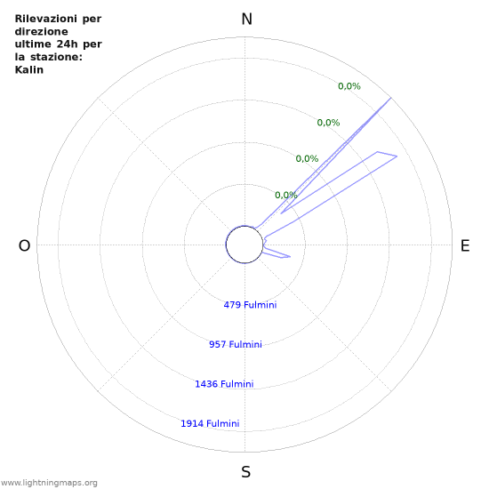 Grafico: Rilevazioni per direzione