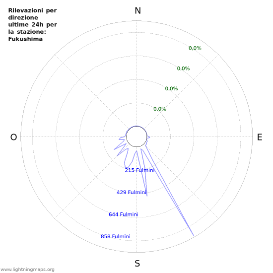 Grafico: Rilevazioni per direzione