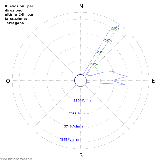 Grafico: Rilevazioni per direzione