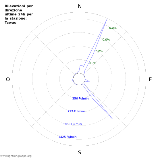 Grafico: Rilevazioni per direzione