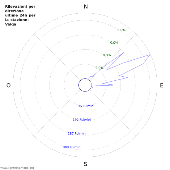 Grafico: Rilevazioni per direzione