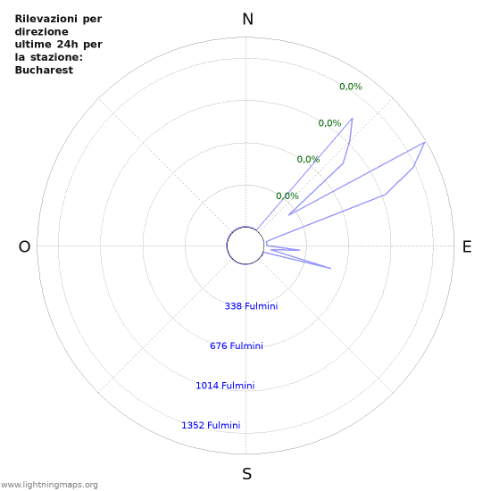 Grafico: Rilevazioni per direzione