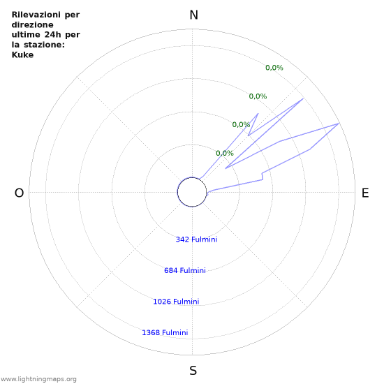 Grafico: Rilevazioni per direzione