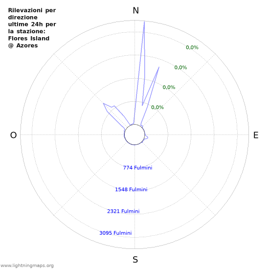 Grafico: Rilevazioni per direzione