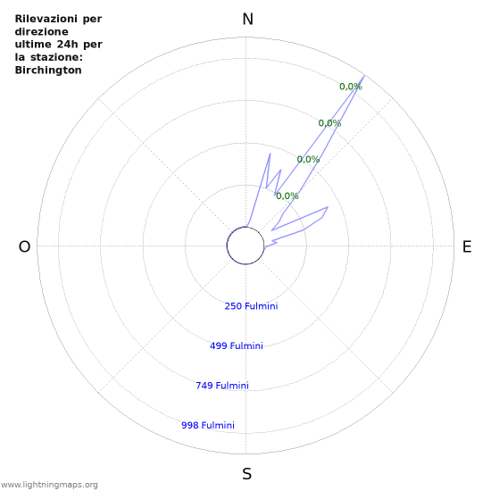 Grafico: Rilevazioni per direzione