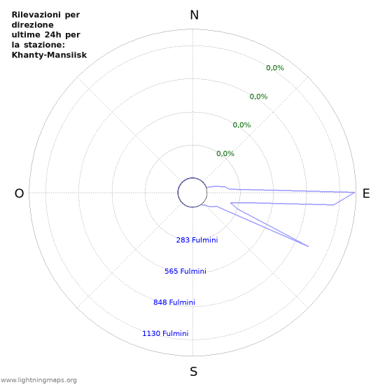 Grafico: Rilevazioni per direzione