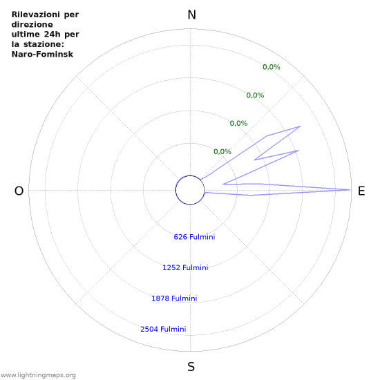 Grafico: Rilevazioni per direzione