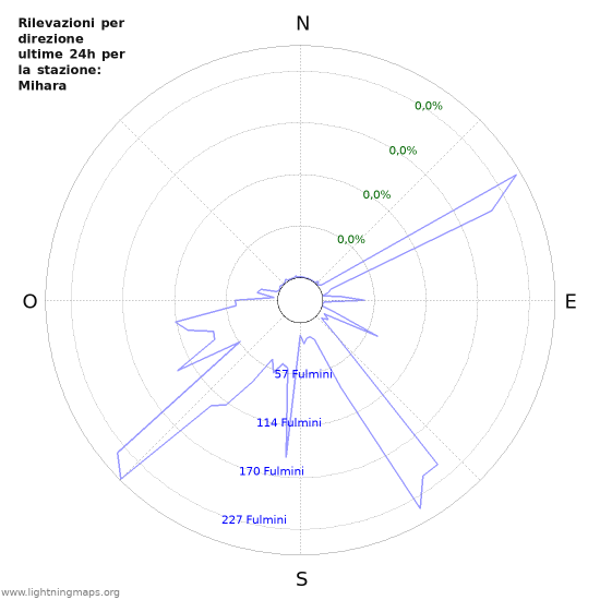 Grafico: Rilevazioni per direzione