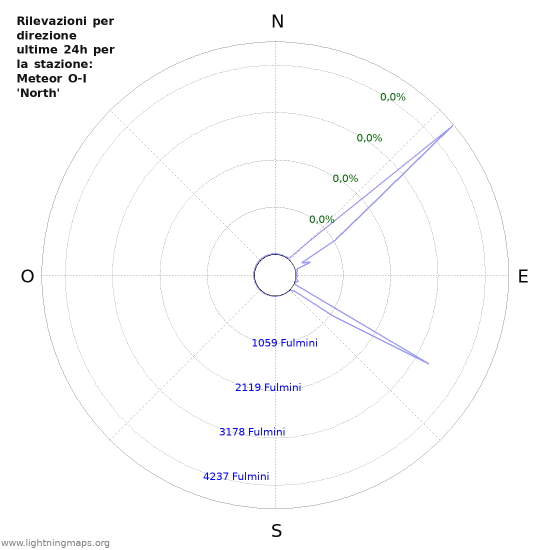 Grafico: Rilevazioni per direzione