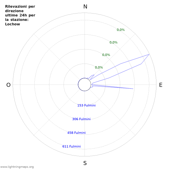 Grafico: Rilevazioni per direzione