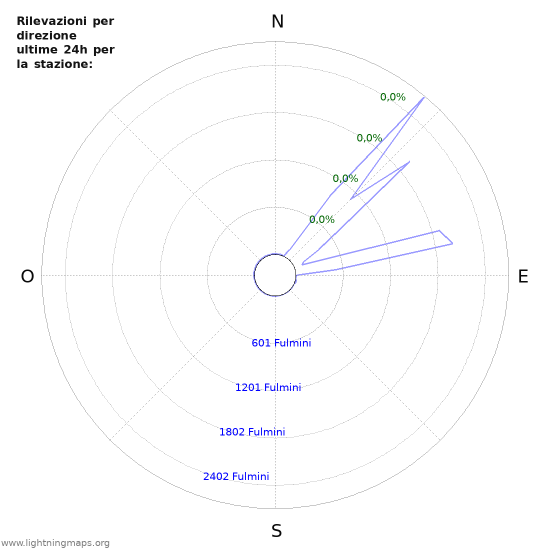 Grafico: Rilevazioni per direzione