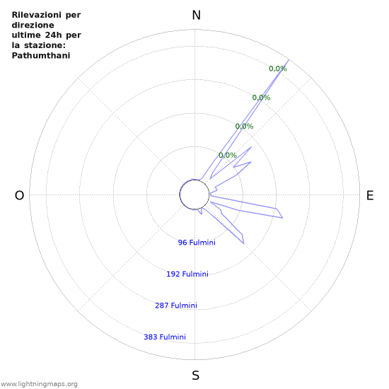 Grafico: Rilevazioni per direzione