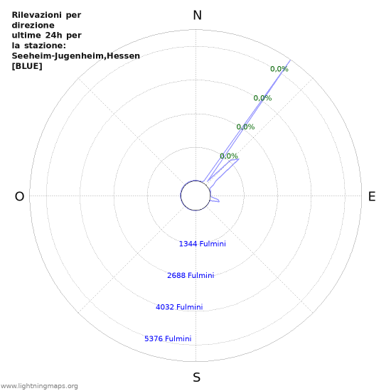 Grafico: Rilevazioni per direzione