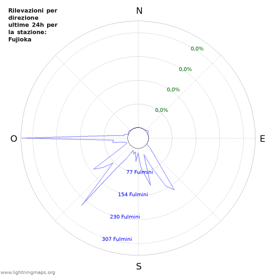 Grafico: Rilevazioni per direzione