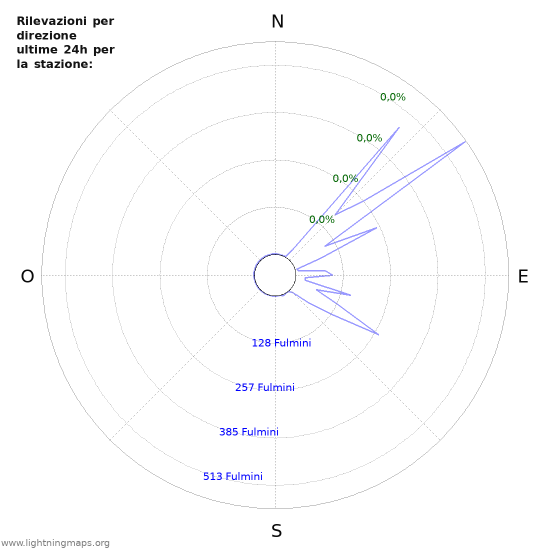 Grafico: Rilevazioni per direzione