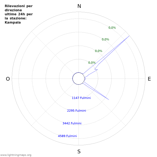 Grafico: Rilevazioni per direzione