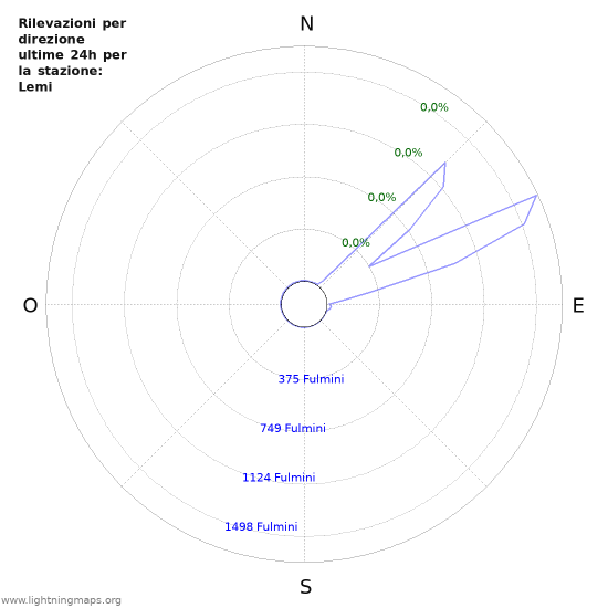 Grafico: Rilevazioni per direzione